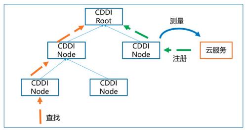 图4　CDDI模型