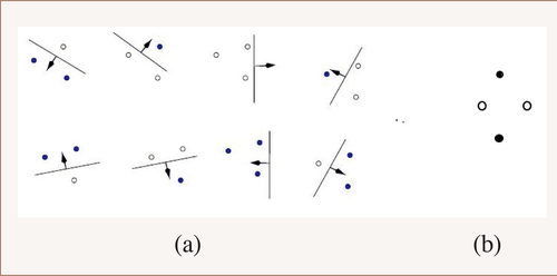 图1 (a)一条直线区分平面3个点的8种模式　(b)平面4个点的这种分布模式无法被一条直线区分
