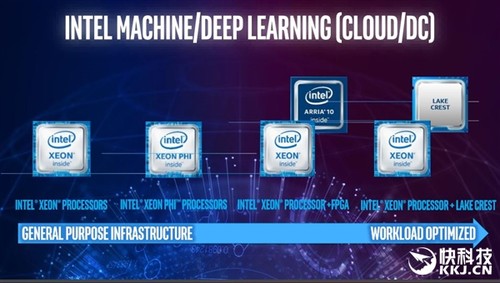 Intel展示Lake Crest深度学习芯片：32G HBM2、20倍PCIe