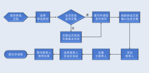 参选流程图