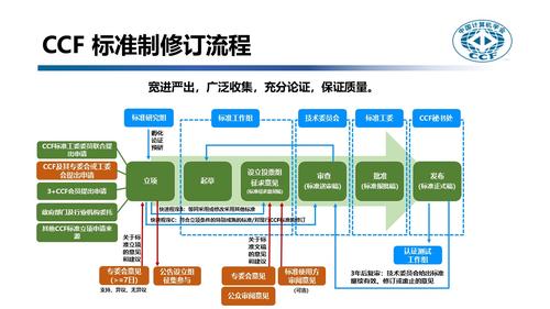 标准制定流程